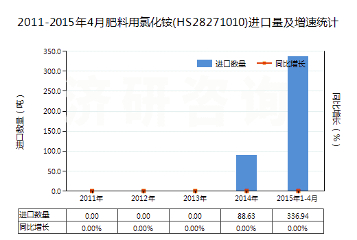 2011-2015年4月肥料用氯化銨(HS28271010)進(jìn)口量及增速統(tǒng)計(jì) 2011-2015年4月肥料用氯化銨(HS28271010)進(jìn)口量及增速統(tǒng)計(jì)